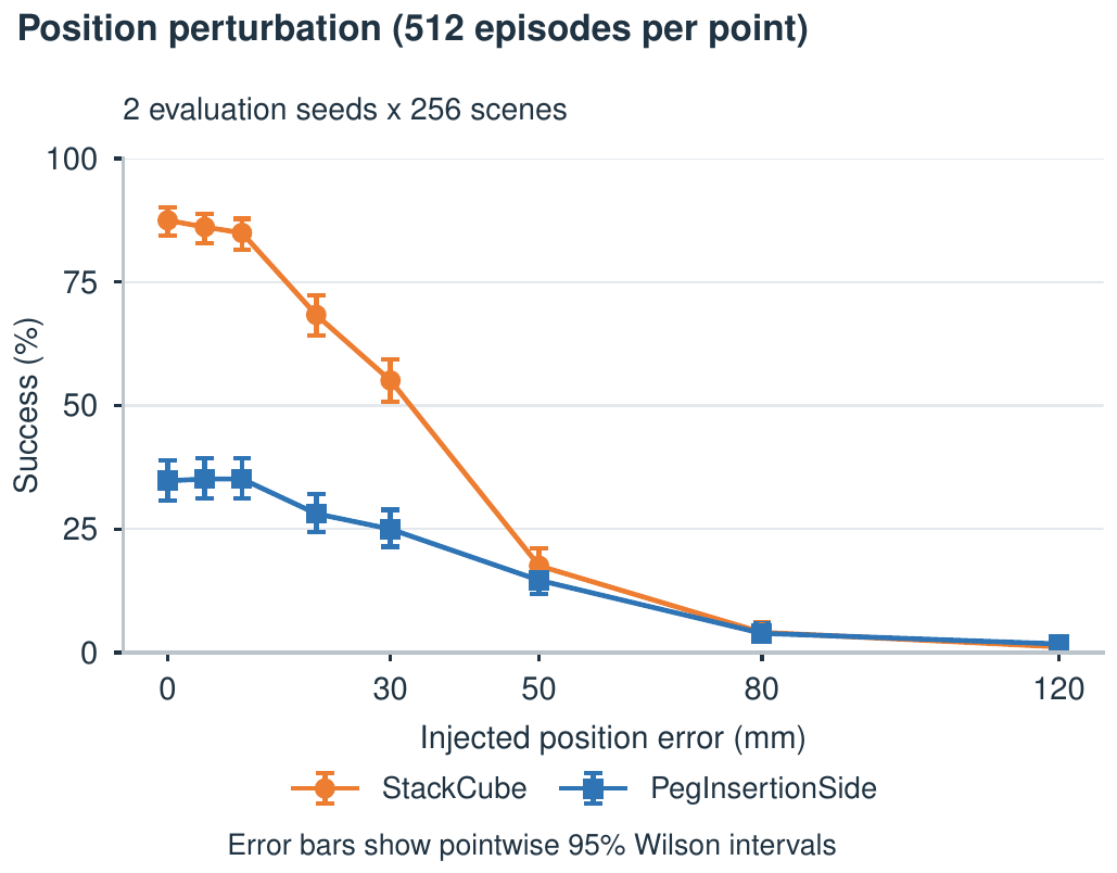 Success rate against goal displacement for StackCube and PegInsertionSide